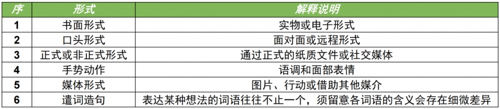 图片[1]-软考高项总结：第14章沟通管理