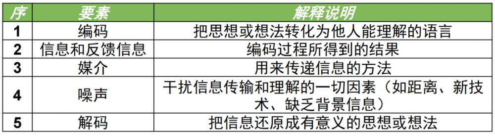 图片[2]-软考高项总结：第14章沟通管理