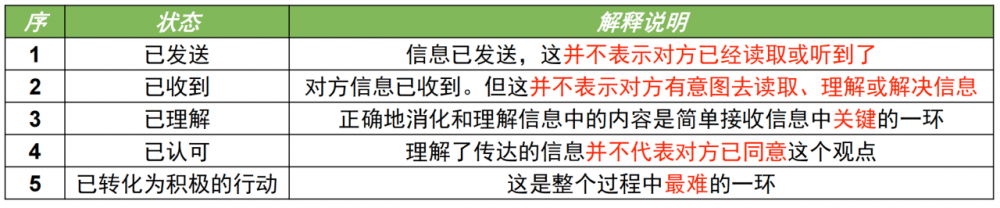 图片[4]-软考高项总结：第14章沟通管理