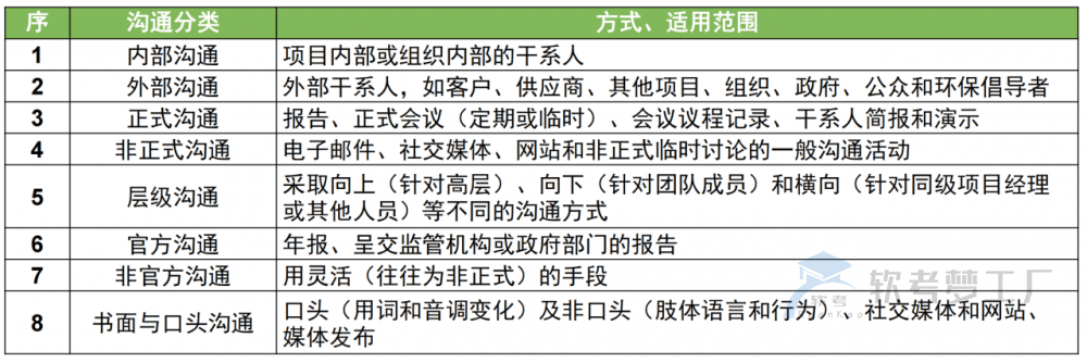 图片[5]-软考高项总结：第14章沟通管理