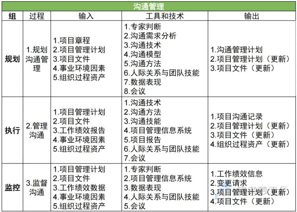 图片[7]-软考高项总结：第14章沟通管理