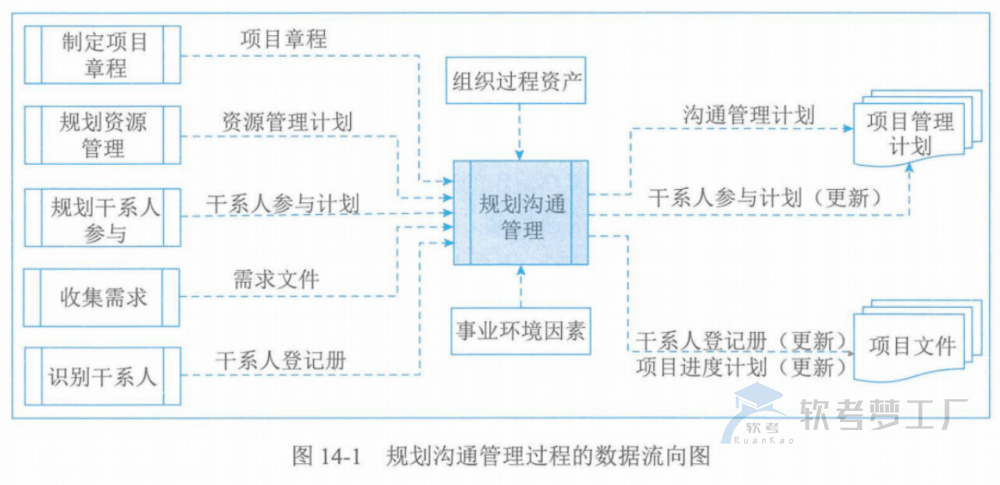 图片[8]-软考高项总结：第14章沟通管理