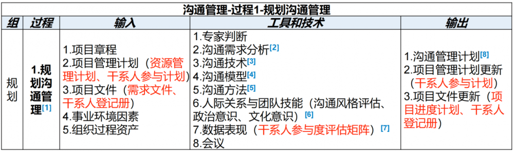图片[9]-软考高项总结：第14章沟通管理