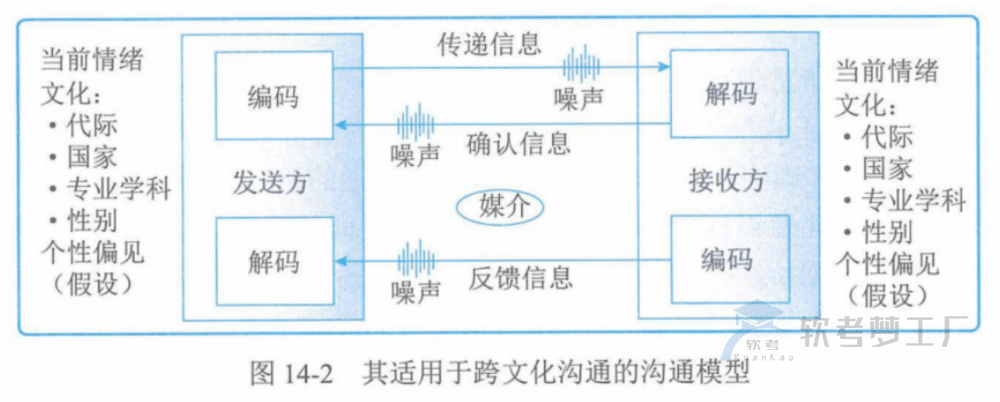 图片[10]-软考高项总结：第14章沟通管理