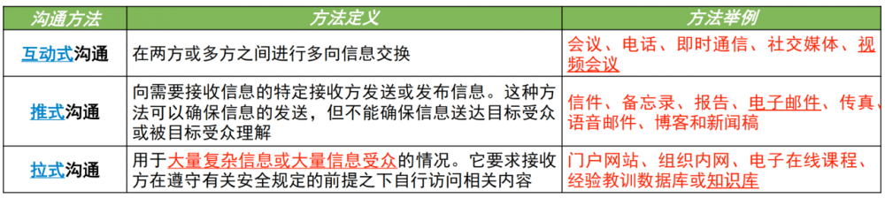 图片[11]-软考高项总结：第14章沟通管理