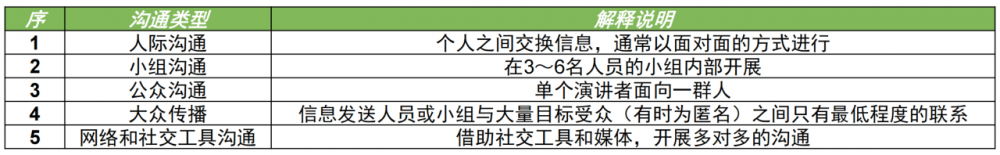 图片[12]-软考高项总结：第14章沟通管理