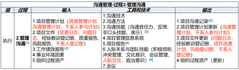 图片[15]-软考高项总结：第14章沟通管理