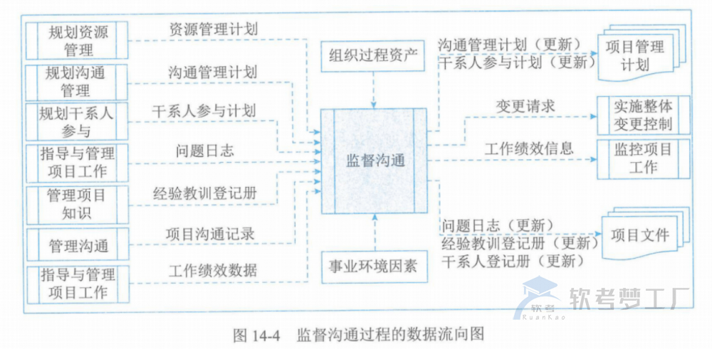 图片[18]-软考高项总结：第14章沟通管理