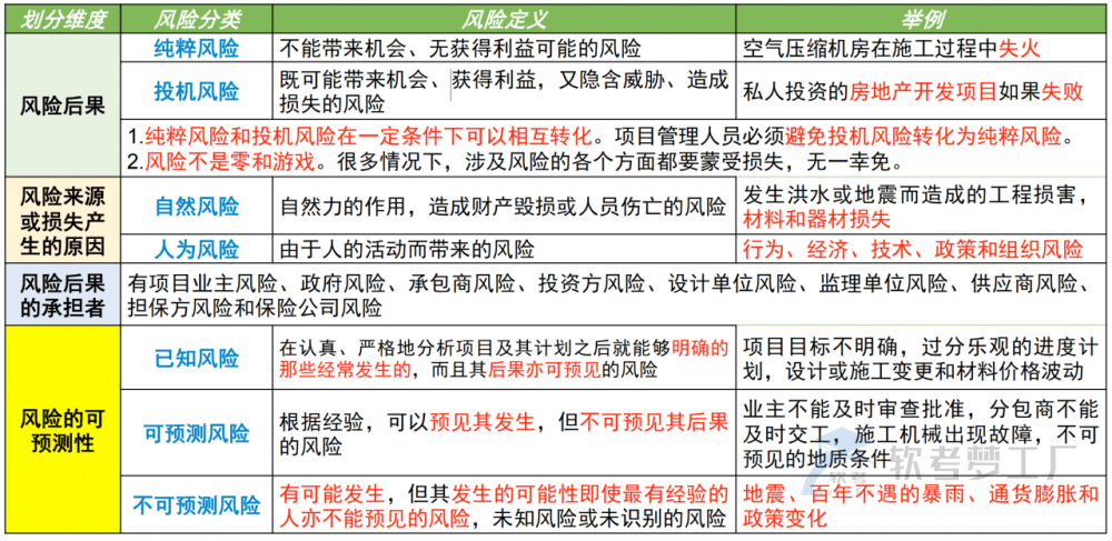 图片[2]-软考高项总结：第15章风险管理