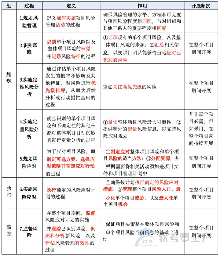 图片[5]-软考高项总结：第15章风险管理