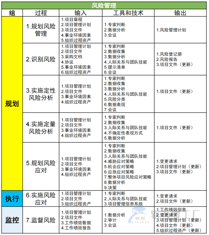 图片[6]-软考高项总结：第15章风险管理