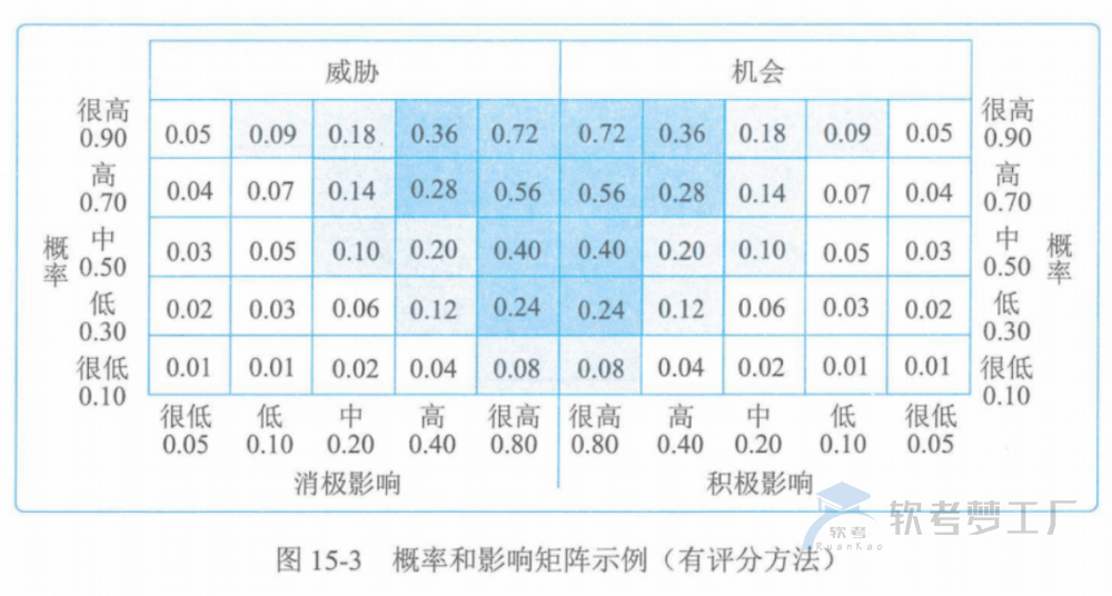 图片[12]-软考高项总结：第15章风险管理