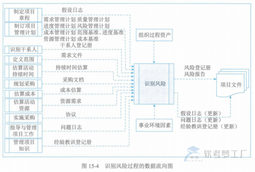 图片[13]-软考高项总结：第15章风险管理