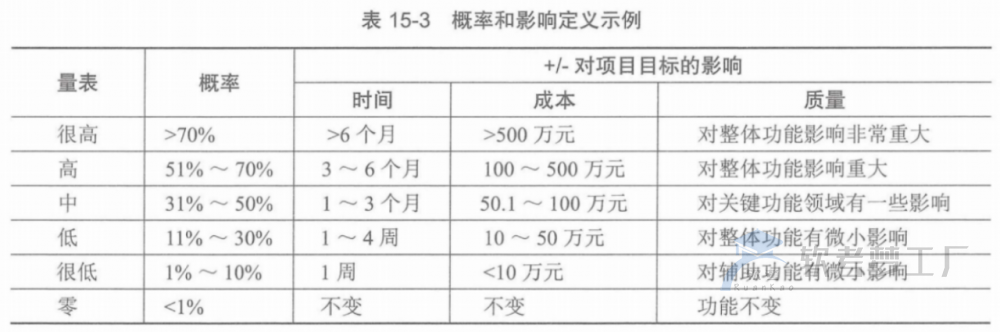 图片[11]-软考高项总结：第15章风险管理
