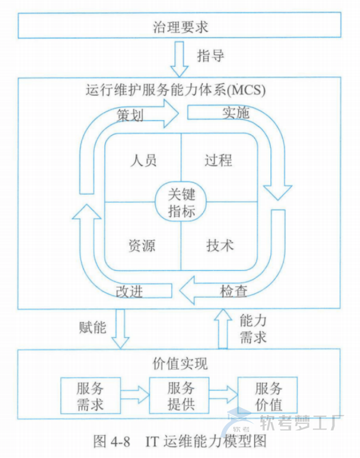 图片[7]-软考高项总结：第4章信息系统管理