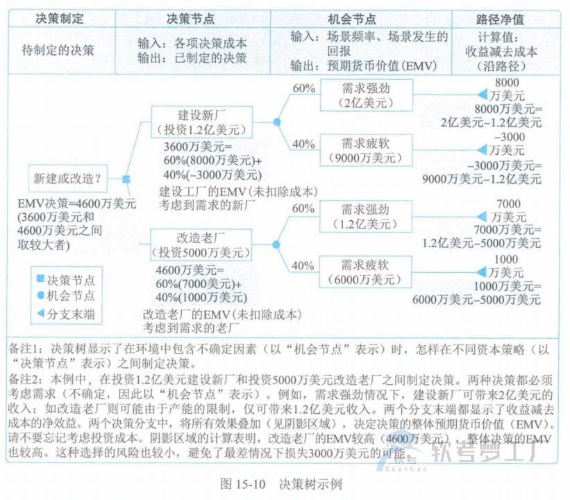 图片[34]-软考高项总结：第15章风险管理
