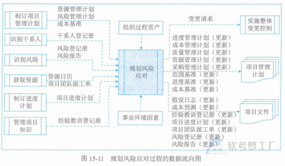 图片[35]-软考高项总结：第15章风险管理