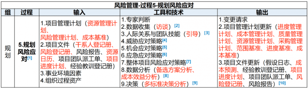 图片[36]-软考高项总结：第15章风险管理