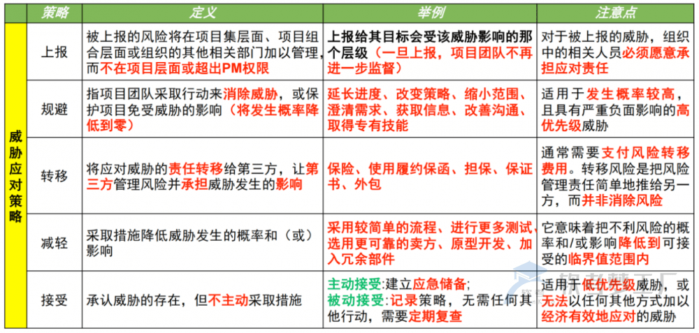 图片[37]-软考高项总结：第15章风险管理