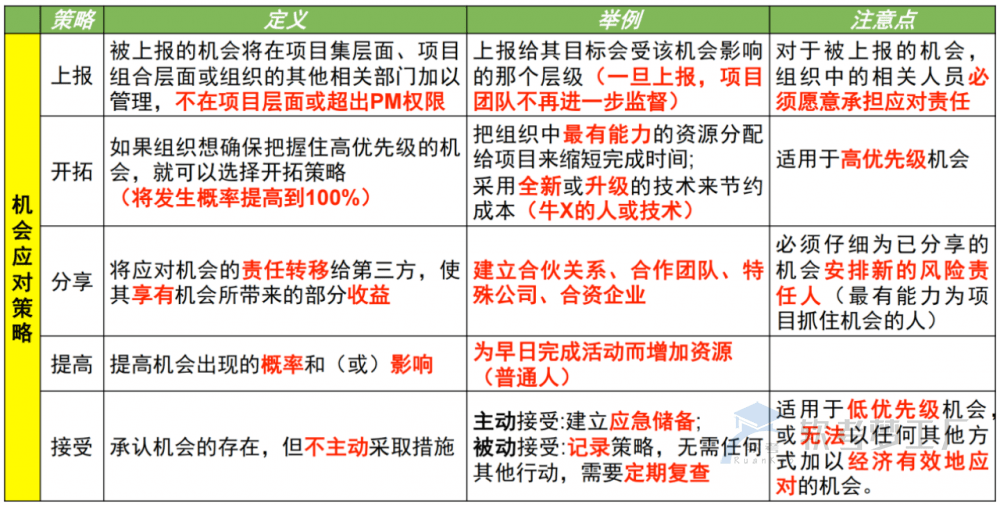 图片[38]-软考高项总结：第15章风险管理