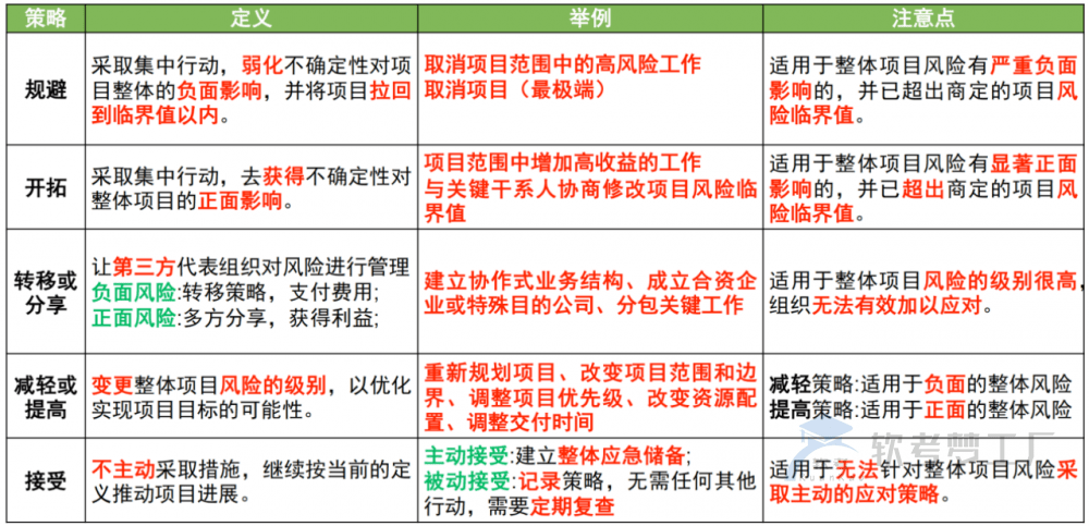 图片[39]-软考高项总结：第15章风险管理