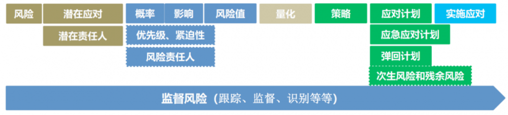 图片[46]-软考高项总结：第15章风险管理