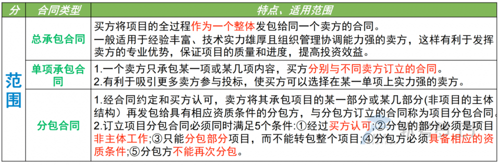 图片[1]-软考高项总结：第16章采购管理
