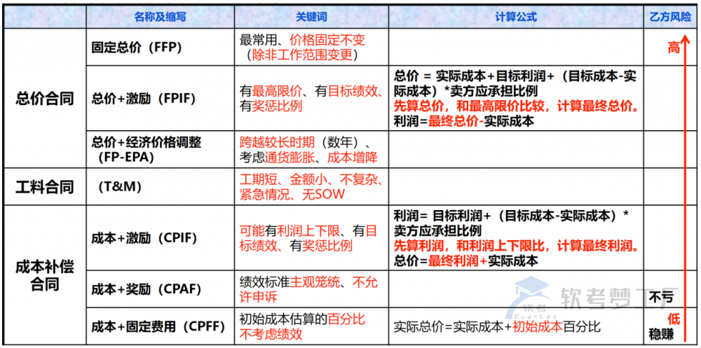 图片[3]-软考高项总结：第16章采购管理