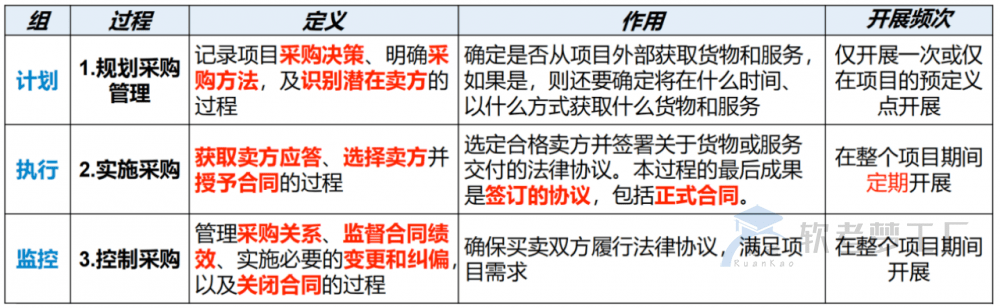 图片[7]-软考高项总结：第16章采购管理