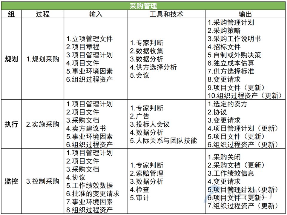 图片[8]-软考高项总结：第16章采购管理