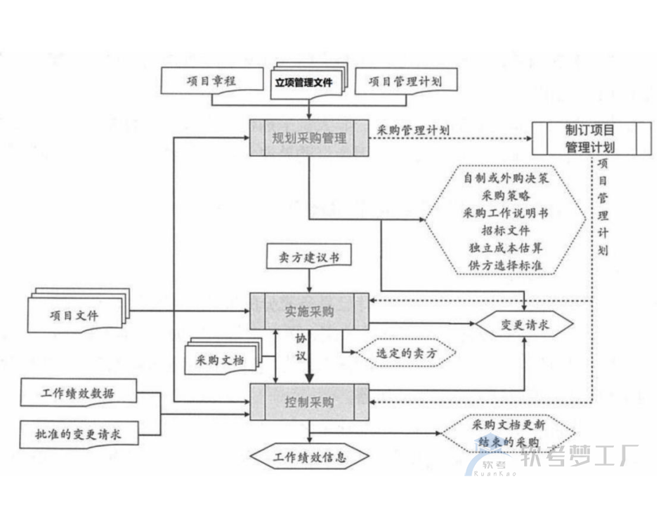图片[10]-软考高项总结：第16章采购管理