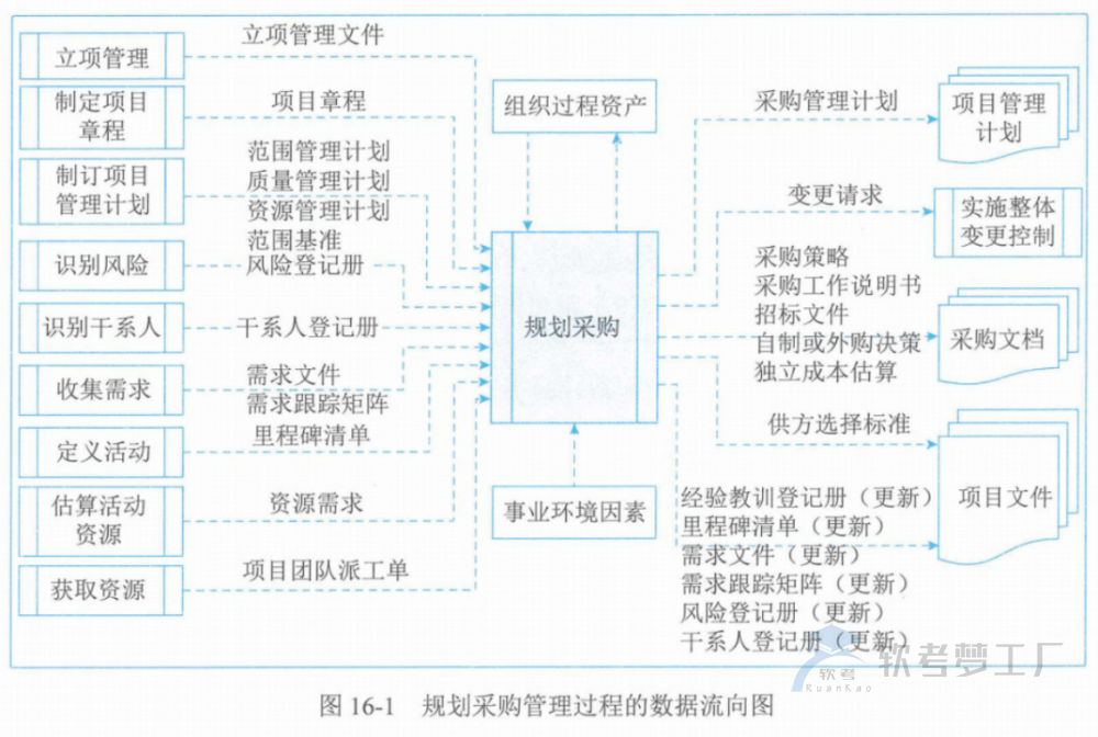 图片[11]-软考高项总结：第16章采购管理