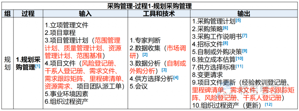 图片[12]-软考高项总结：第16章采购管理