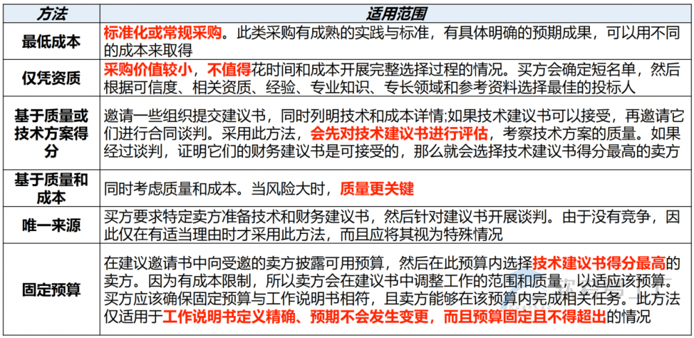 图片[13]-软考高项总结：第16章采购管理