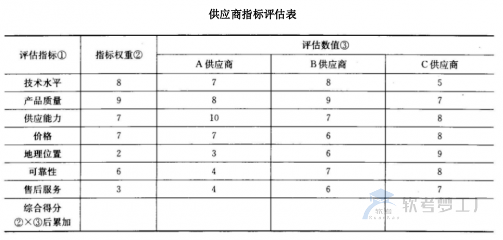 图片[14]-软考高项总结：第16章采购管理