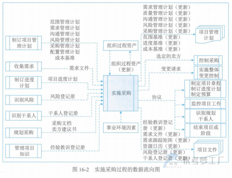 图片[16]-软考高项总结：第16章采购管理