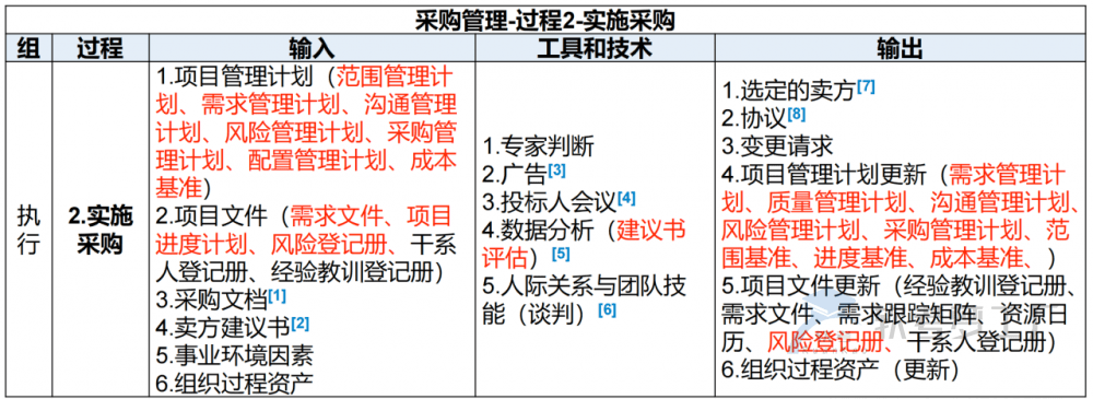 图片[17]-软考高项总结：第16章采购管理