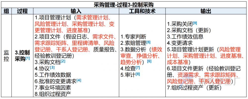 图片[19]-软考高项总结：第16章采购管理