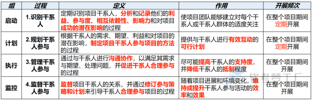 图片[1]-软考高项总结：第17章干系人管理