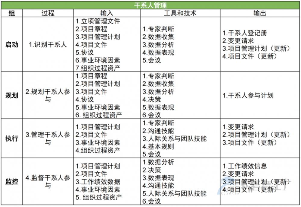 图片[2]-软考高项总结：第17章干系人管理