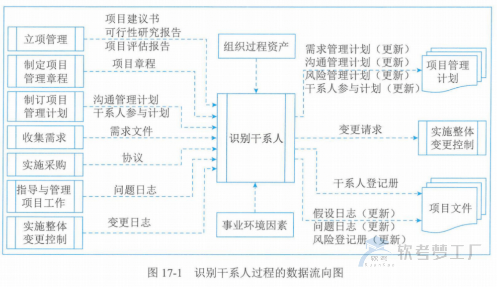 图片[3]-软考高项总结：第17章干系人管理