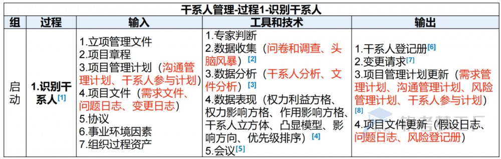 图片[4]-软考高项总结：第17章干系人管理