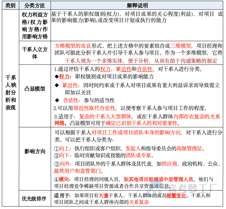 图片[7]-软考高项总结：第17章干系人管理