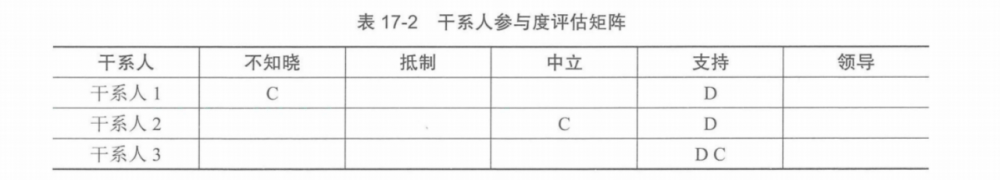 图片[16]-软考高项总结：第17章干系人管理