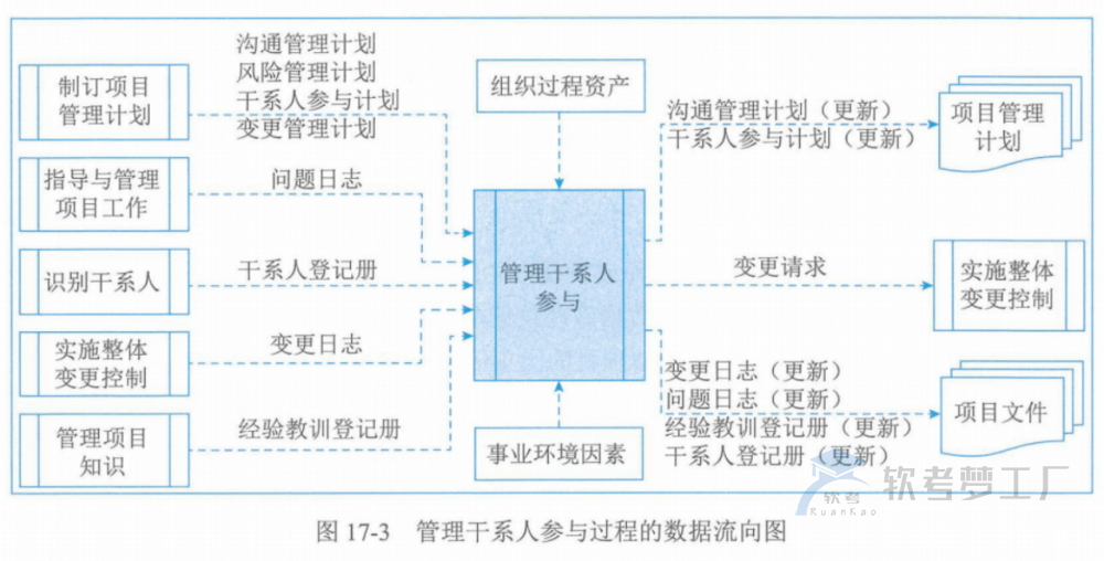 图片[17]-软考高项总结：第17章干系人管理