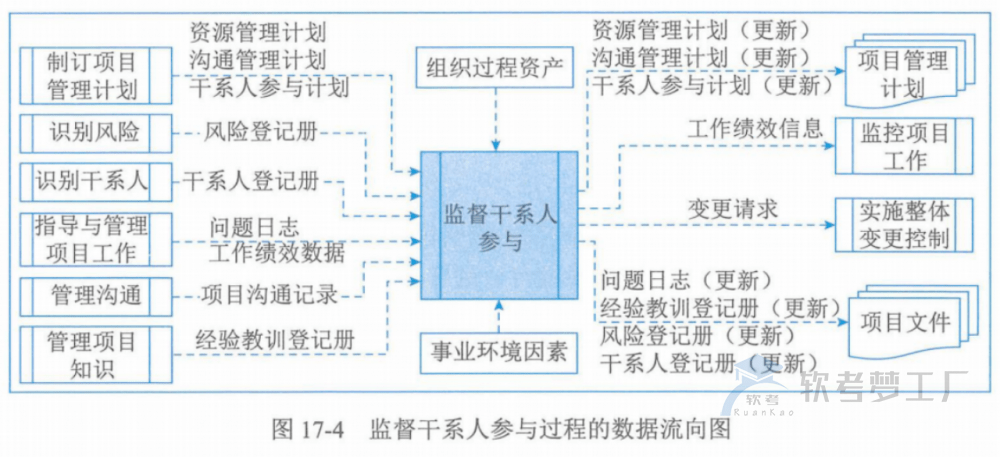 图片[20]-软考高项总结：第17章干系人管理