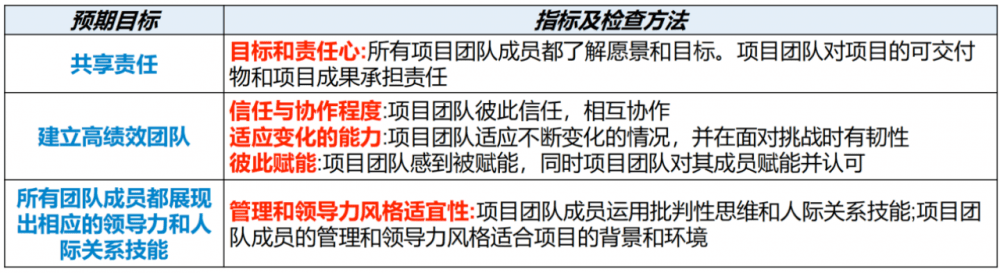 图片[7]-软考高项总结：第18章项目绩效域