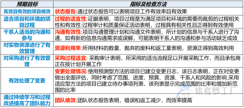 图片[24]-软考高项总结：第18章项目绩效域