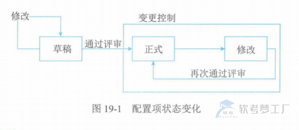 图片[2]-软考高项总结：第19章配置与变更管理