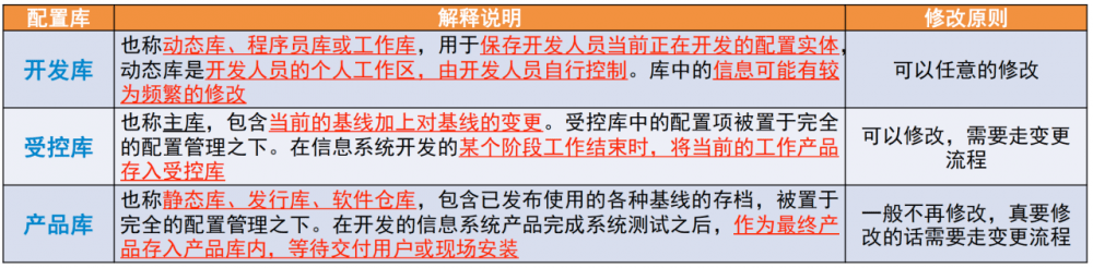 图片[3]-软考高项总结：第19章配置与变更管理